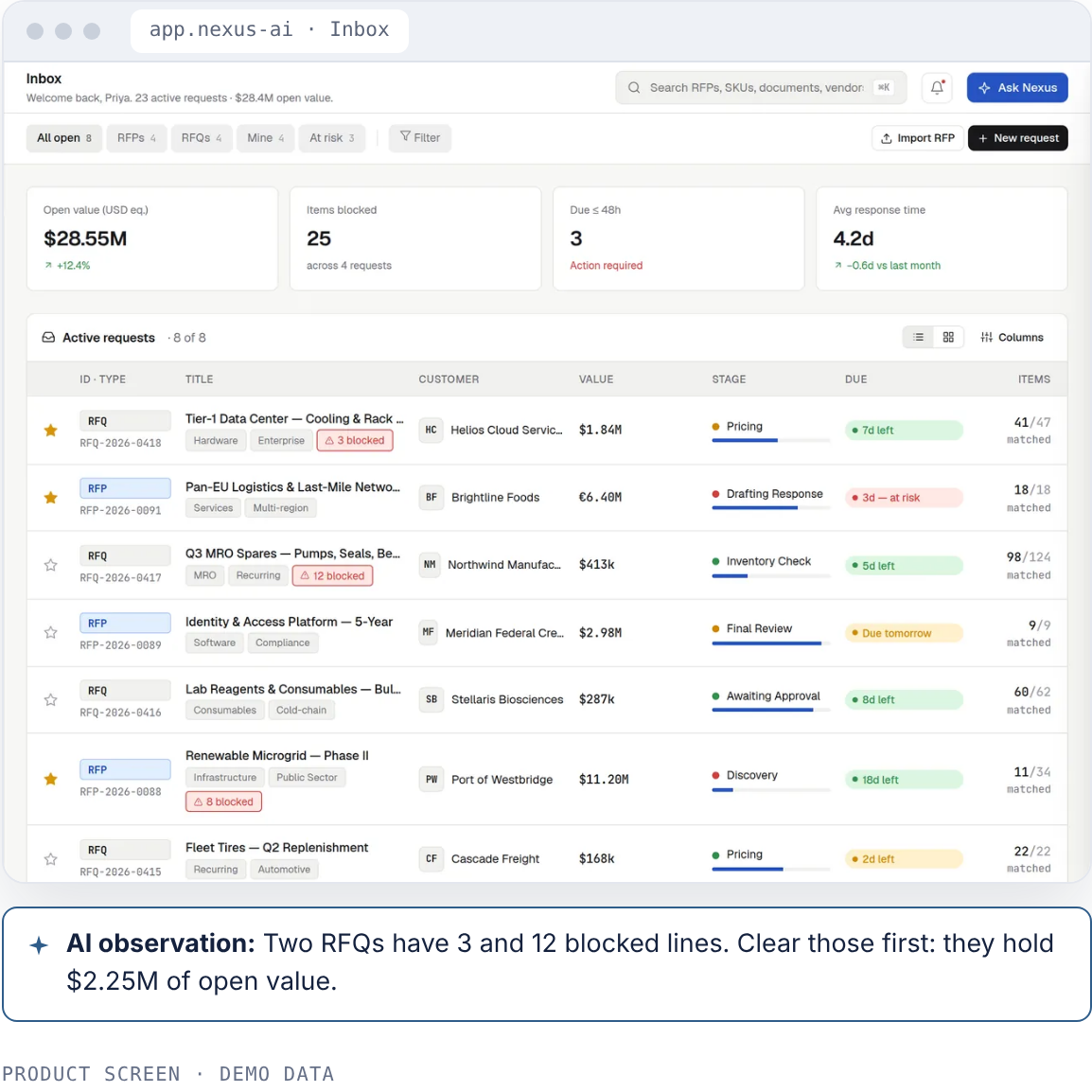 Nexus inbox: every open RFQ and RFP with customer, value, stage, due date and how many lines are matched or blocked.